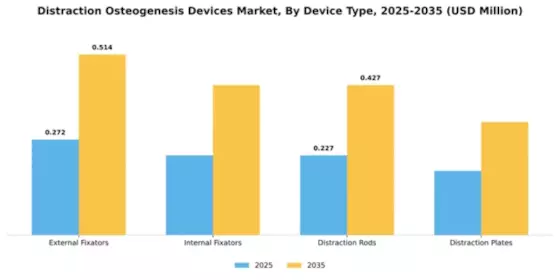 Distraction Osteogenesis Devices Market Segment Image 1
