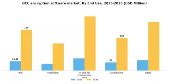 GCC Encryption Software Market Segment Image 2