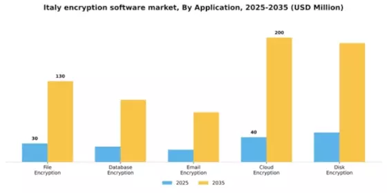 Italy Encryption Software Market Segment Image 0