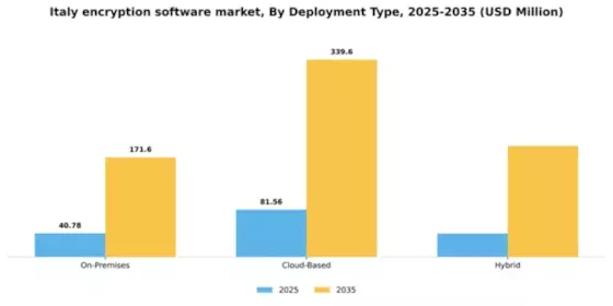 Italy Encryption Software Market Segment Image 1