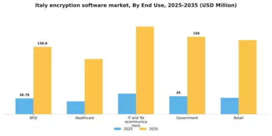 Italy Encryption Software Market Segment Image 2