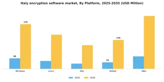 Italy Encryption Software Market Segment Image 3