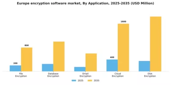 Europe Encryption Software Market Segment Image 0