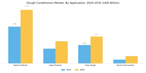 Dough Conditioners Market Segment Image 0