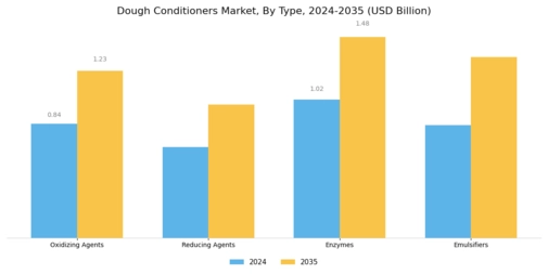 Dough Conditioners Market Segment Image 1