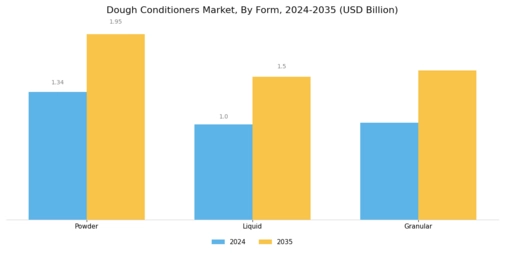 Dough Conditioners Market Segment Image 2