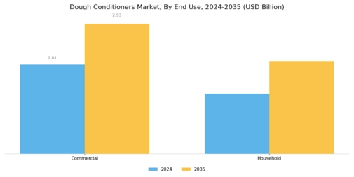 Dough Conditioners Market Segment Image 3