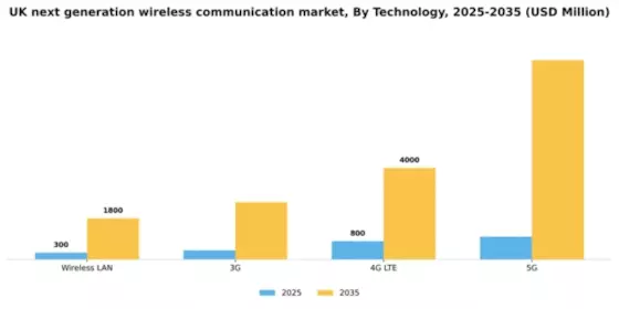 UK Next Generation Wireless Communication Market Segment Image 1