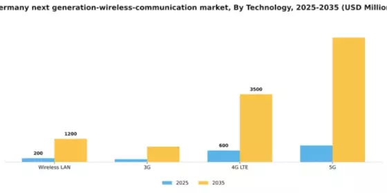 Germany Next Generation Wireless Communication Market Segment Image 1