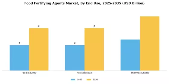 Food fortifying agents Market Segment Image 1