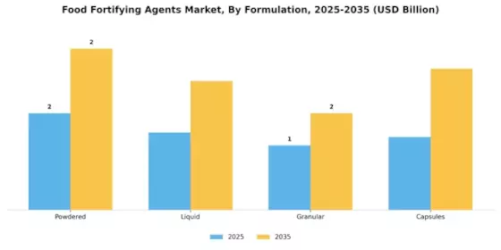 Food fortifying agents Market Segment Image 2