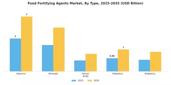 Food fortifying agents Market Segment Image 3
