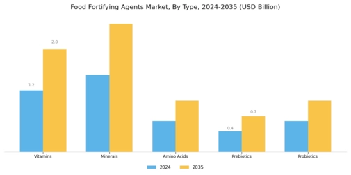 Food fortifying agents Market Segment Image 0