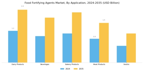Food fortifying agents Market Segment Image 1