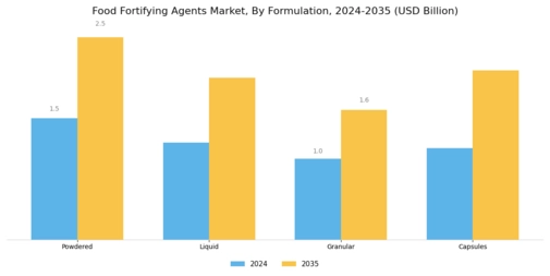 Food fortifying agents Market Segment Image 2