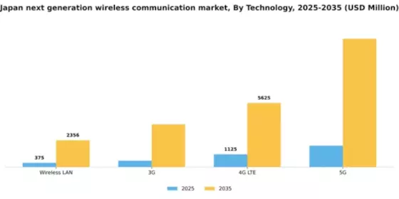 Japan Next Generation Wireless Communication Market Segment Image 1