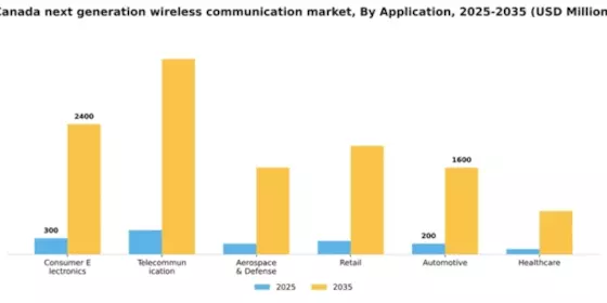 Canada Next Generation Wireless Communication Market Segment Image 0