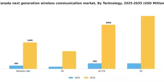 Canada Next Generation Wireless Communication Market Segment Image 1