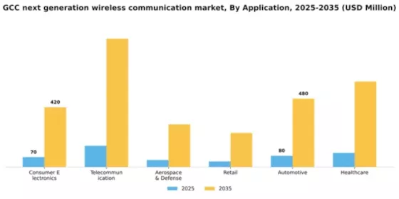 GCC Next Generation Wireless Communication Market Segment Image 0