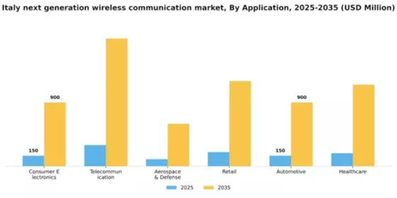 Italy Next Generation Wireless Communication Market Segment Image 0