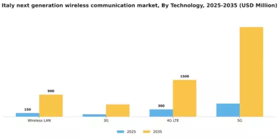 Italy Next Generation Wireless Communication Market Segment Image 1