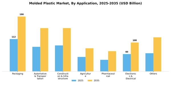 Molded Plastic Market Segment Image 0