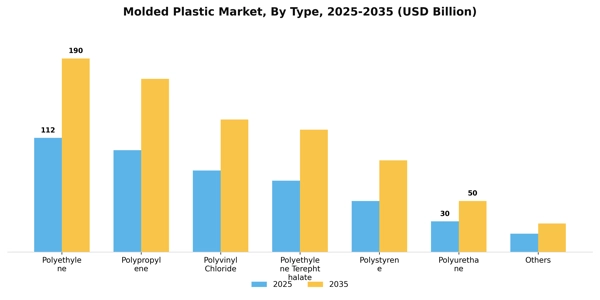 Molded Plastic Market Segment Image 1