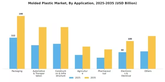 Molded Plastic Market Segment Image 1