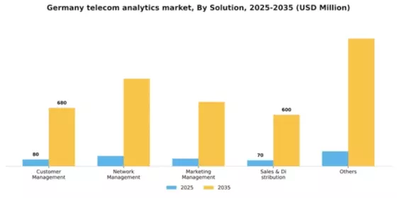 Germany Telecom Analytics Market Segment Image 2