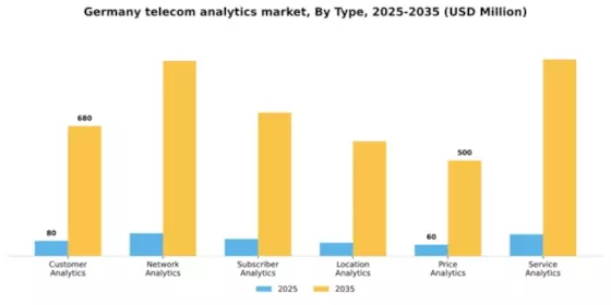 Germany Telecom Analytics Market Segment Image 3