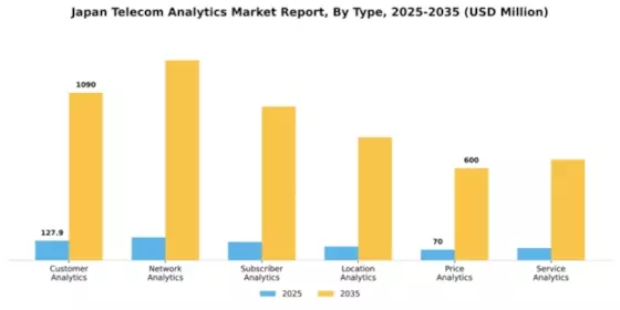 Japan Telecom Analytics Market Segment Image 3