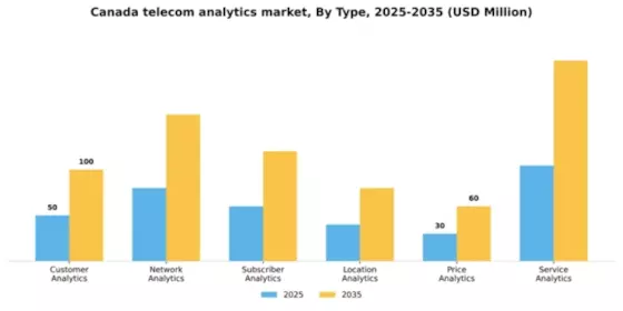 Canada Telecom Analytics Market Segment Image 3