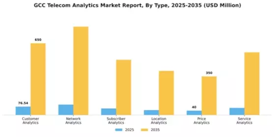 GCC Telecom Analytics Market Segment Image 3