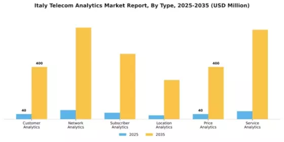 Italy Telecom Analytics Market Segment Image 3