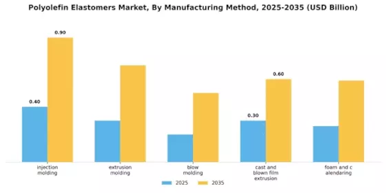 Polyolefin Elastomers Market Segment Image 1