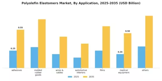 Polyolefin Elastomers Market Segment Image 2