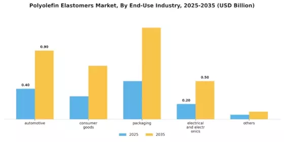 Polyolefin Elastomers Market Segment Image 3
