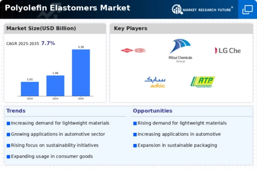 Polyolefin Elastomers Market Infographic