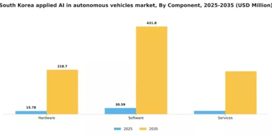 South Korea Applied Ai In Autonomous Vehicles Market Segment Image 0
