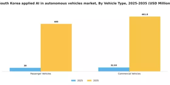 South Korea Applied Ai In Autonomous Vehicles Market Segment Image 3