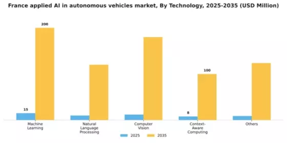 France Applied Ai In Autonomous Vehicles Market Segment Image 1