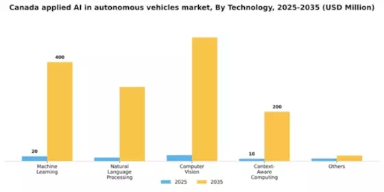 Canada Applied Ai In Autonomous Vehicles Market Segment Image 1