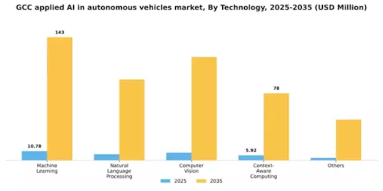GCC Applied Ai In Autonomous Vehicles Market Segment Image 1