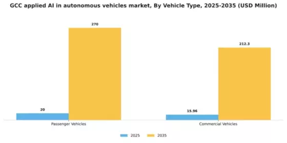 GCC Applied Ai In Autonomous Vehicles Market Segment Image 3