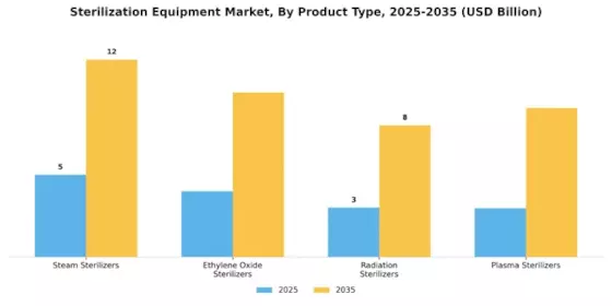 Sterilization Equipment Market Segment Image 1