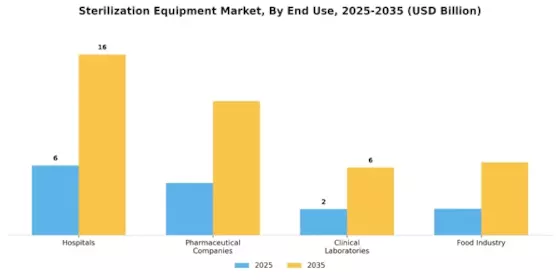 Sterilization Equipment Market Segment Image 2