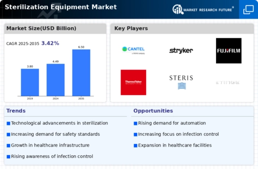 Sterilization Equipment Market Infographic