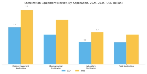 Sterilization Equipment Market Segment Image 0