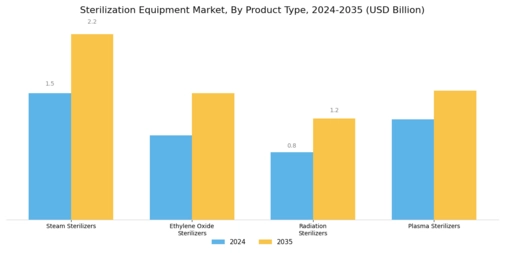 Sterilization Equipment Market Segment Image 1