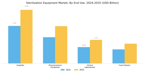 Sterilization Equipment Market Segment Image 2